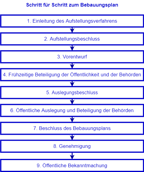 Verfahrensablauf Zur Aufstellung Eines Bebauungsplans