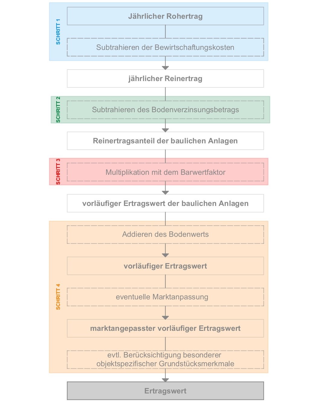 Informationen Zum Thema Ertragswertverfahren