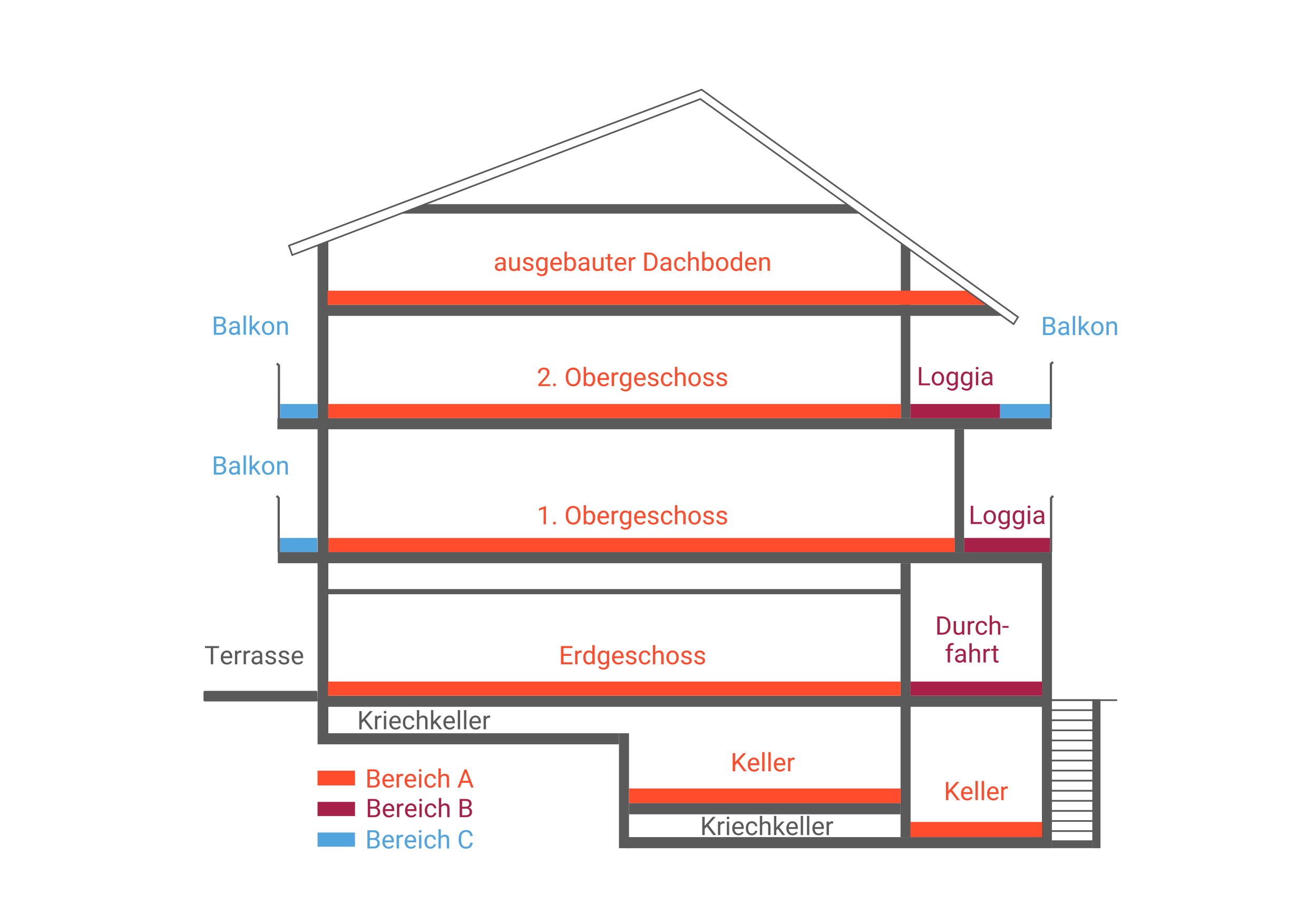 Informationen zum Thema Bruttogrundfläche (BGF)