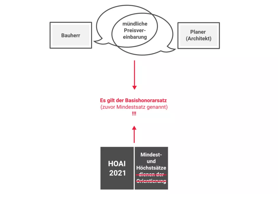 Informationen Zum Thema HOAI 2021