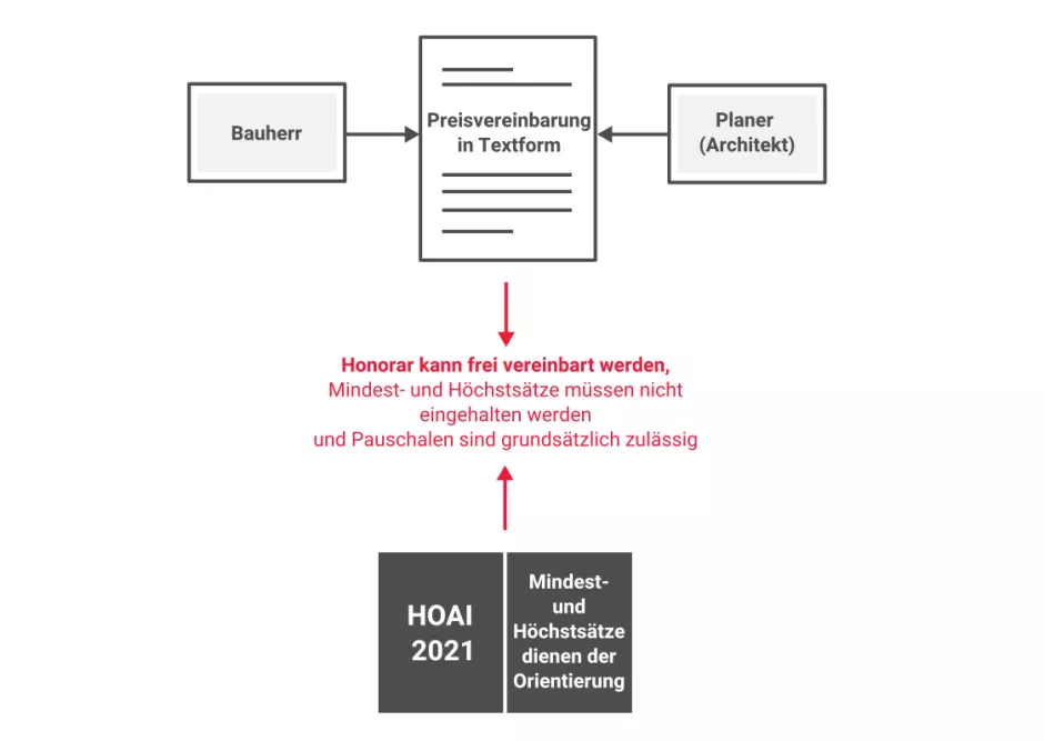 Informationen Zum Thema HOAI 2021