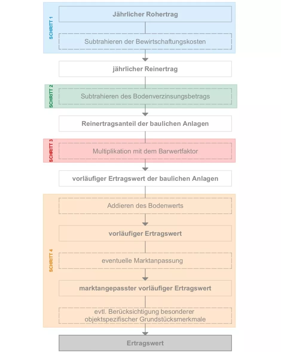 Ertragswertverfahren: Wie Wird Ertragswert Ermittelt? Formel