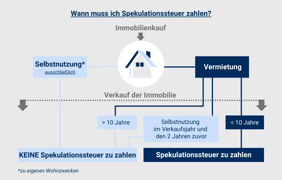 Spekulationssteuer Immobilienverkauf: Berechnen & Vermeiden