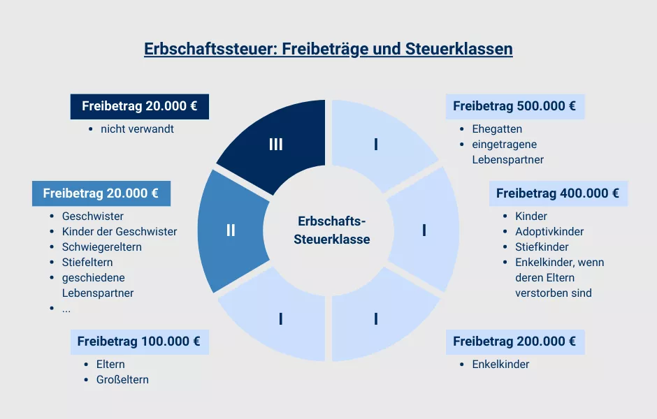 Erbschaftssteuer Immobilie: Freibeträge, Steuersätze, Höhe