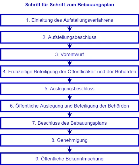 Verfahrensablauf Zur Aufstellung Eines Bebauungsplans