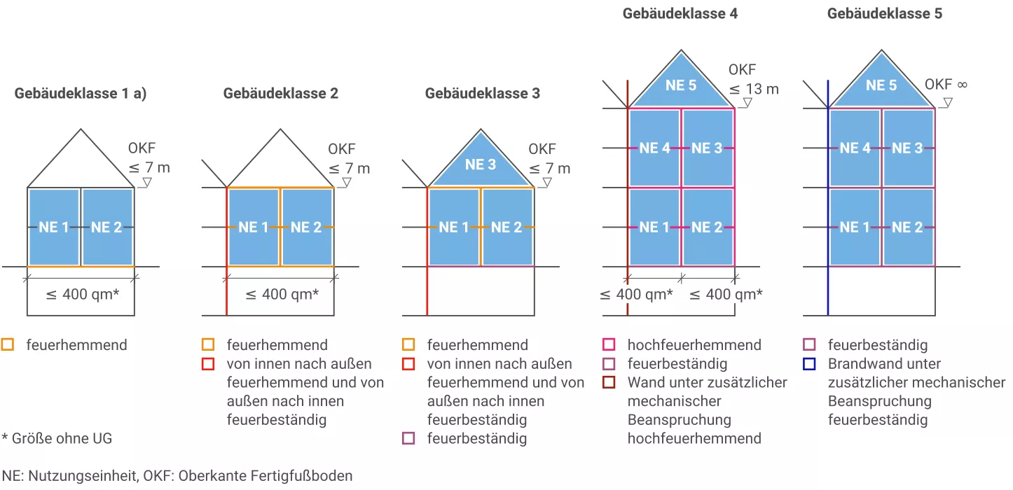 Informationen Zum Thema Gebäudeklassen